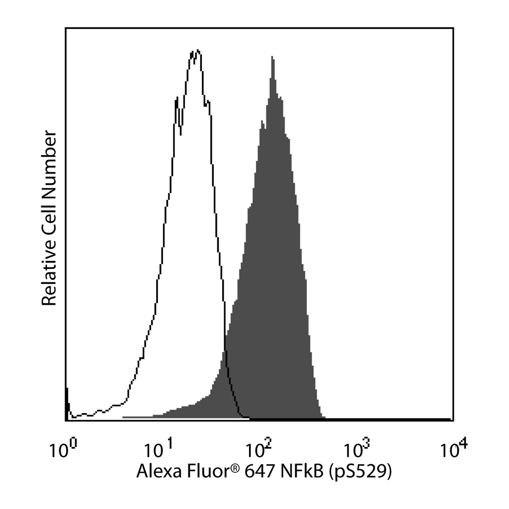 BD Alexa Fluor® 647 Mouse anti-NF-κB p65 (pS529)