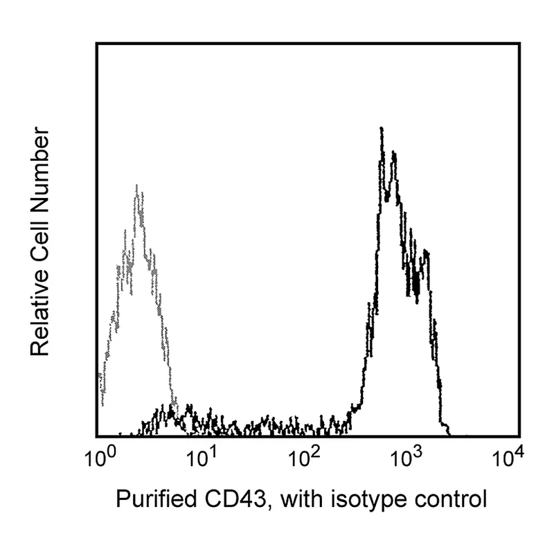 BD Purified Mouse Anti-Human CD43