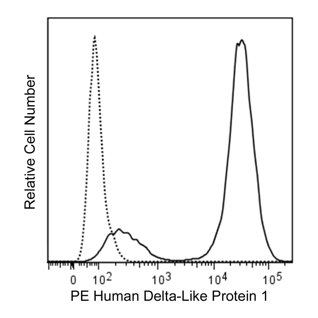 BD PE Mouse Anti-Human Delta-Like Protein 1