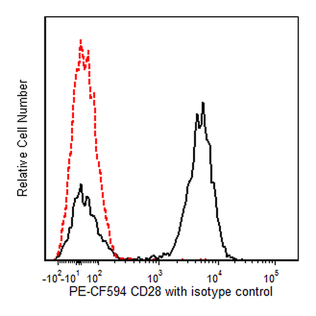 BD PE-CF594 Mouse Anti-Human CD28