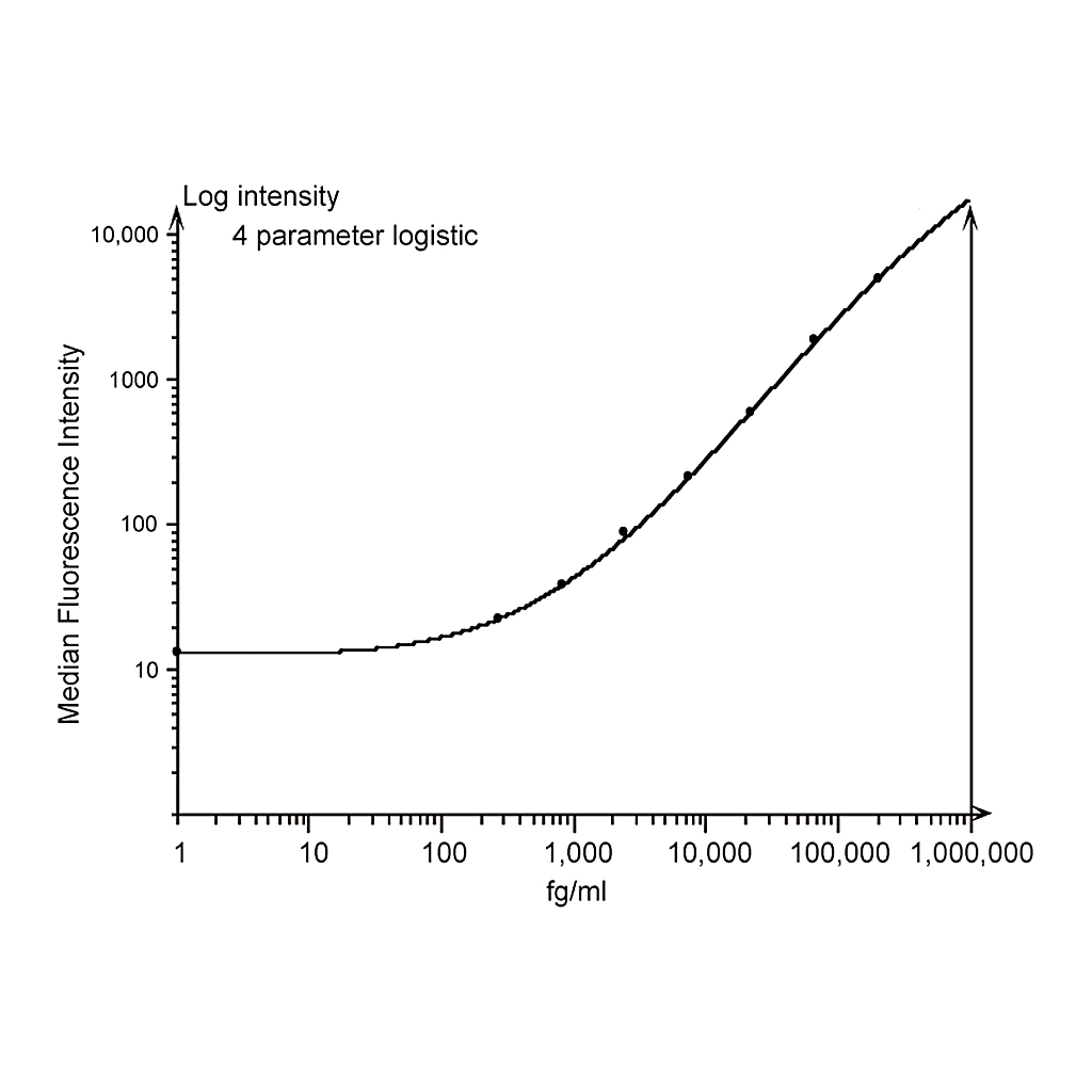 BD Human IFN-γ Enhanced Sensitivity Flex Set