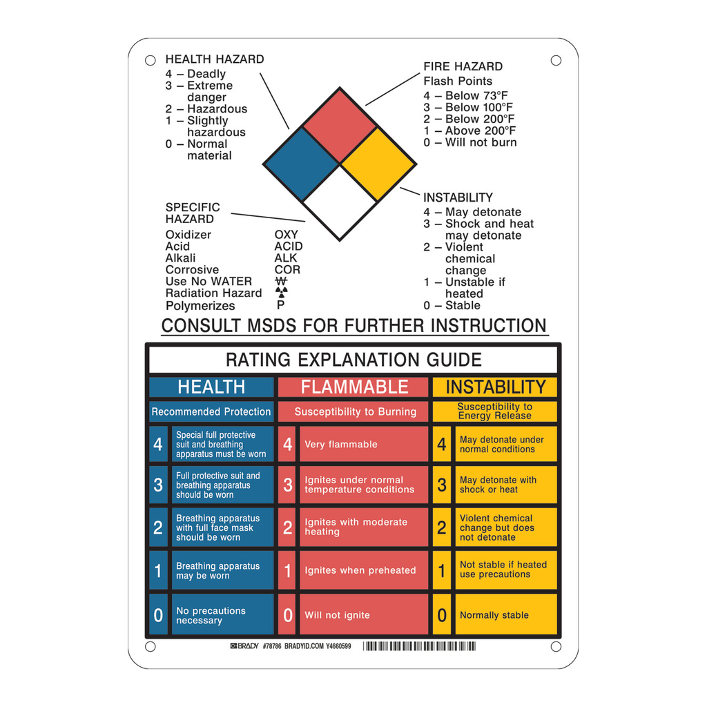 Brady NFPA Rating Explanation Guide Sign