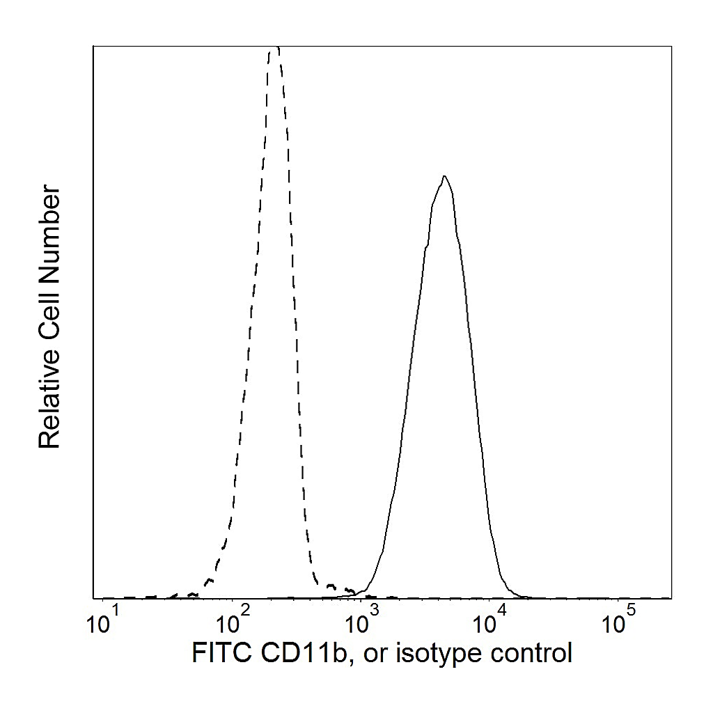 BD FITC Mouse anti-Human CD11b