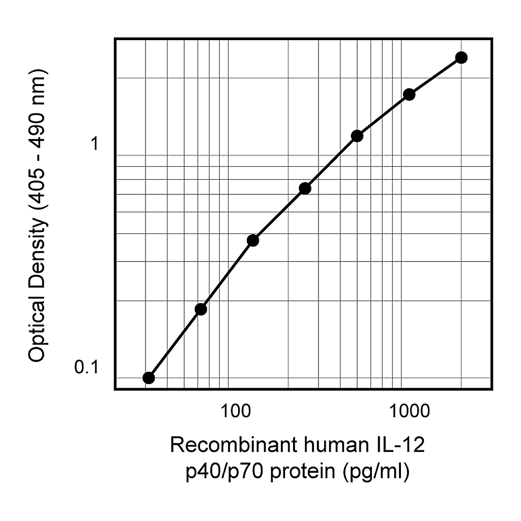 BD Biotin Mouse Anti-Human IL-12 (p40/p70)