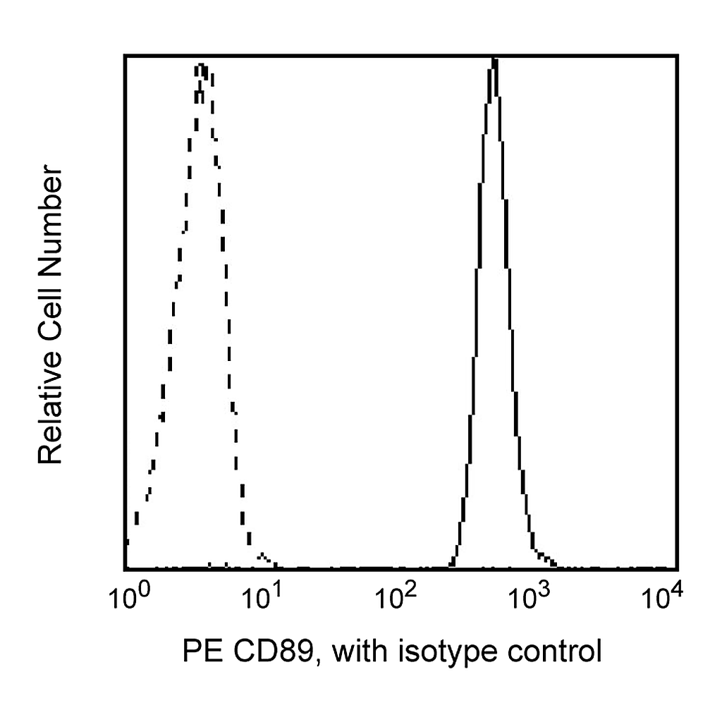 BD PE Mouse Anti-Human CD89