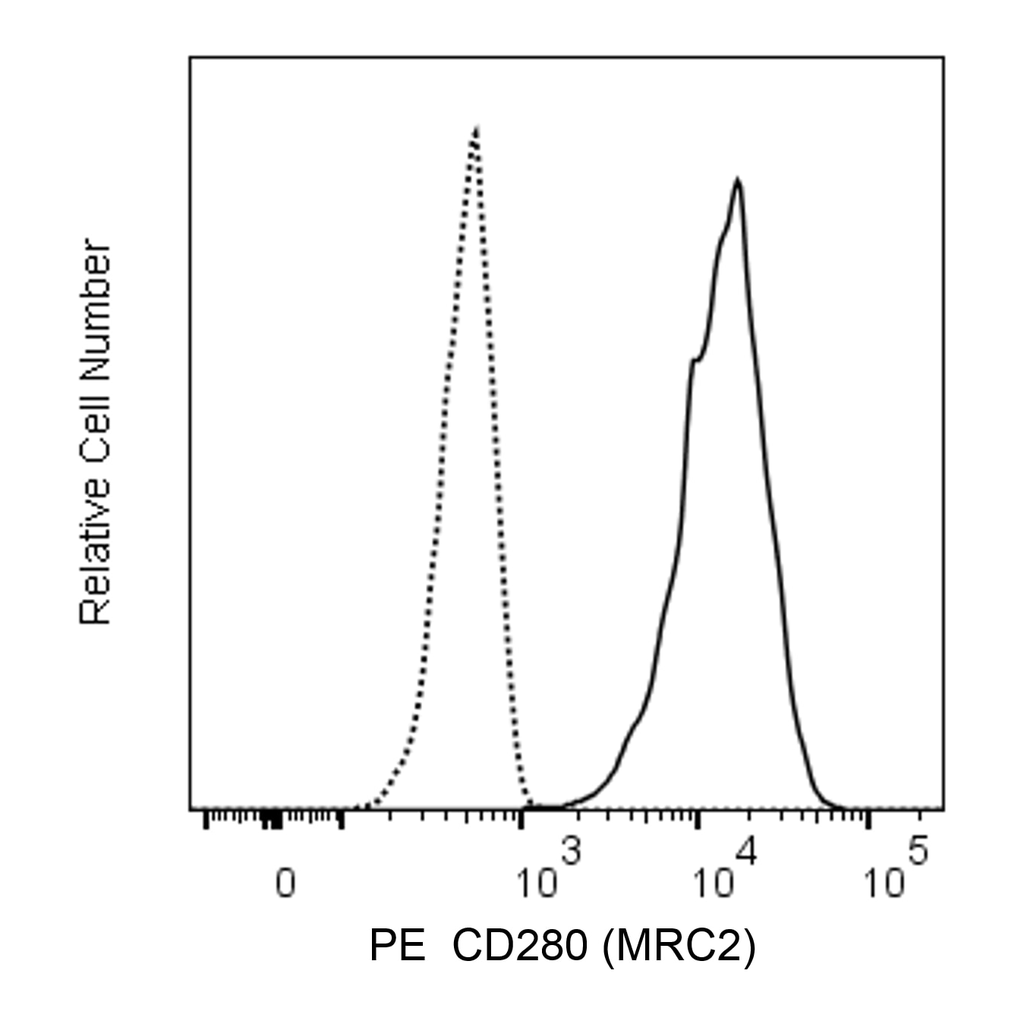 BD PE Mouse Anti-Human CD280 (MRC2)