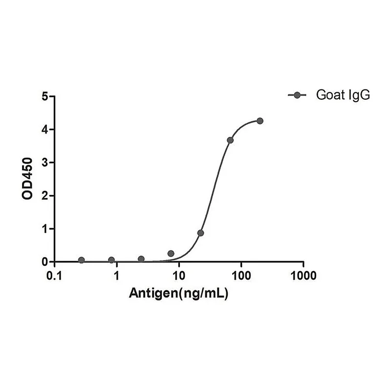Merck Alpaca Anti-Goat IgG(Fcgamma) HRP single domain Antibody