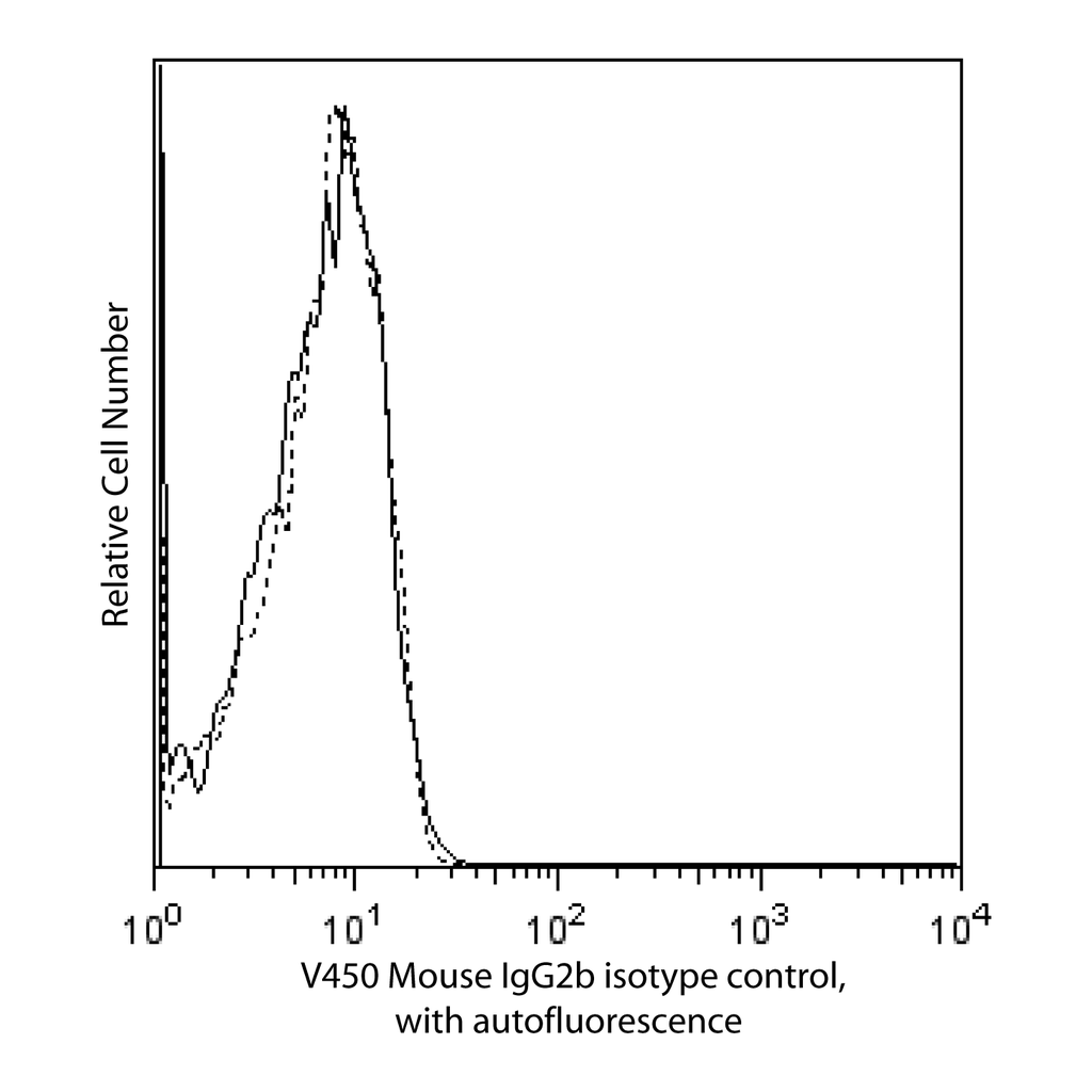 BD V450 Mouse IgG2b, κ Isotype Control