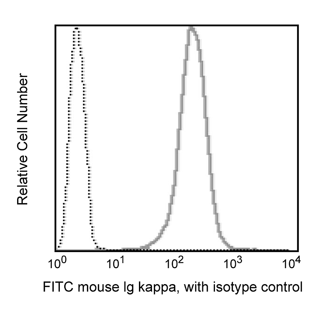 BD FITC Rat Anti-Mouse Ig, κ Light Chain