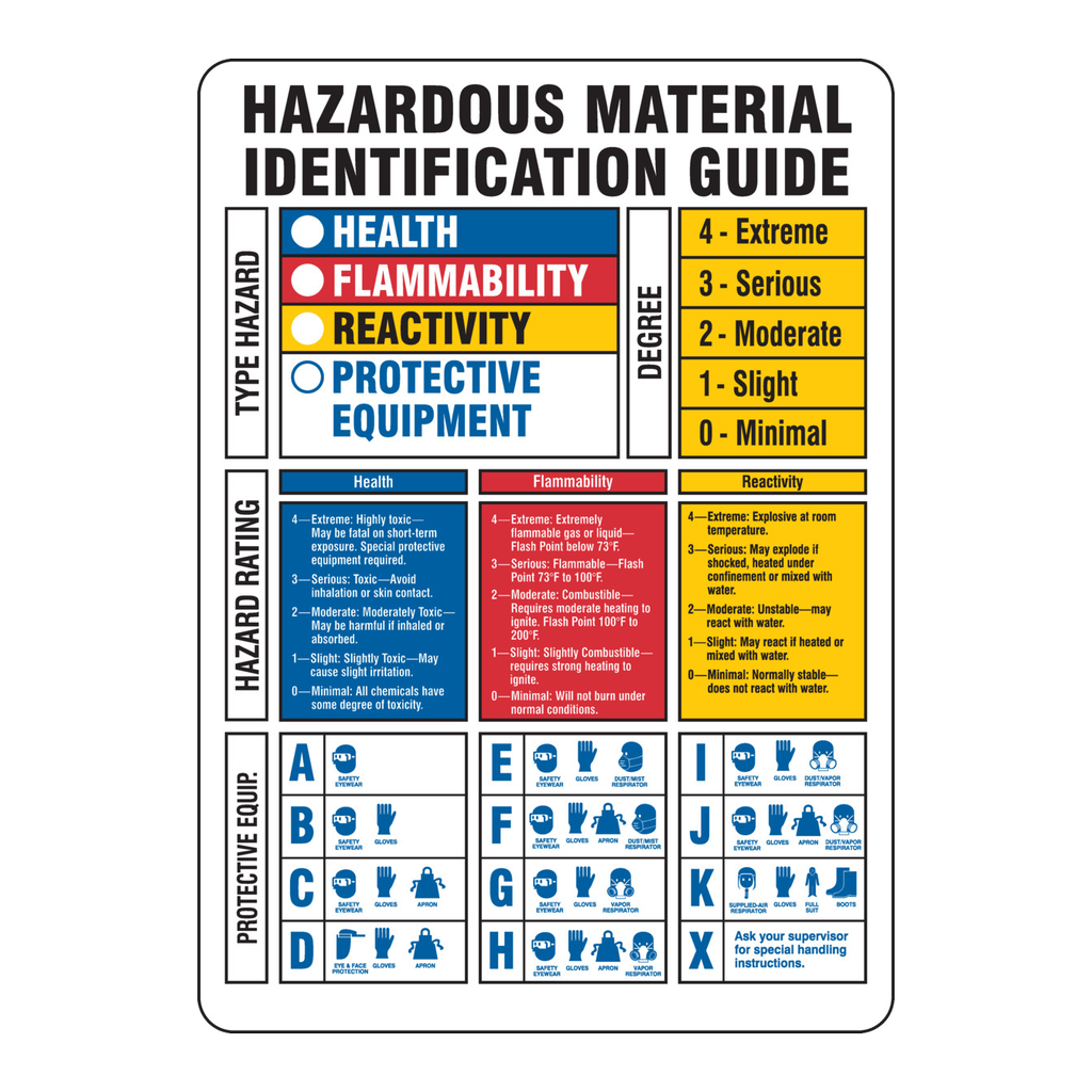 Brady HAZARDOUS MATERIAL IDENTIFICATION GUIDE Health Flammability Reactivity Protective Sign
