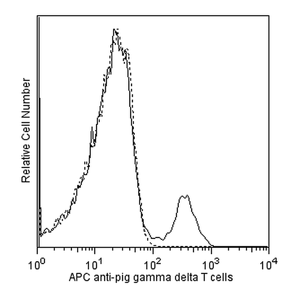 BD APC Rat Anti-Pig γδ T Lymphocytes
