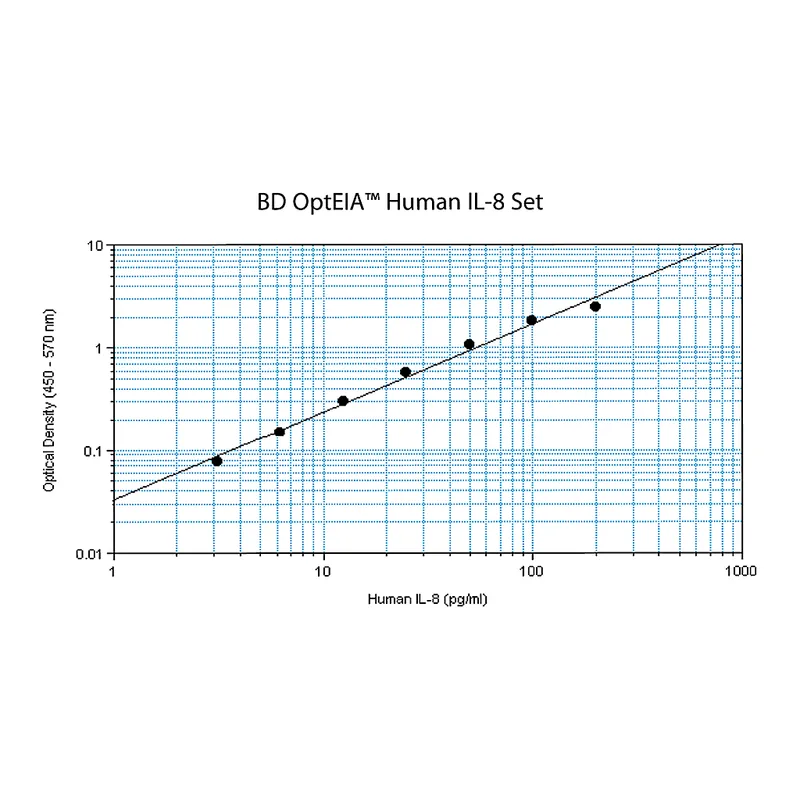 BD Human IL-8 ELISA Set