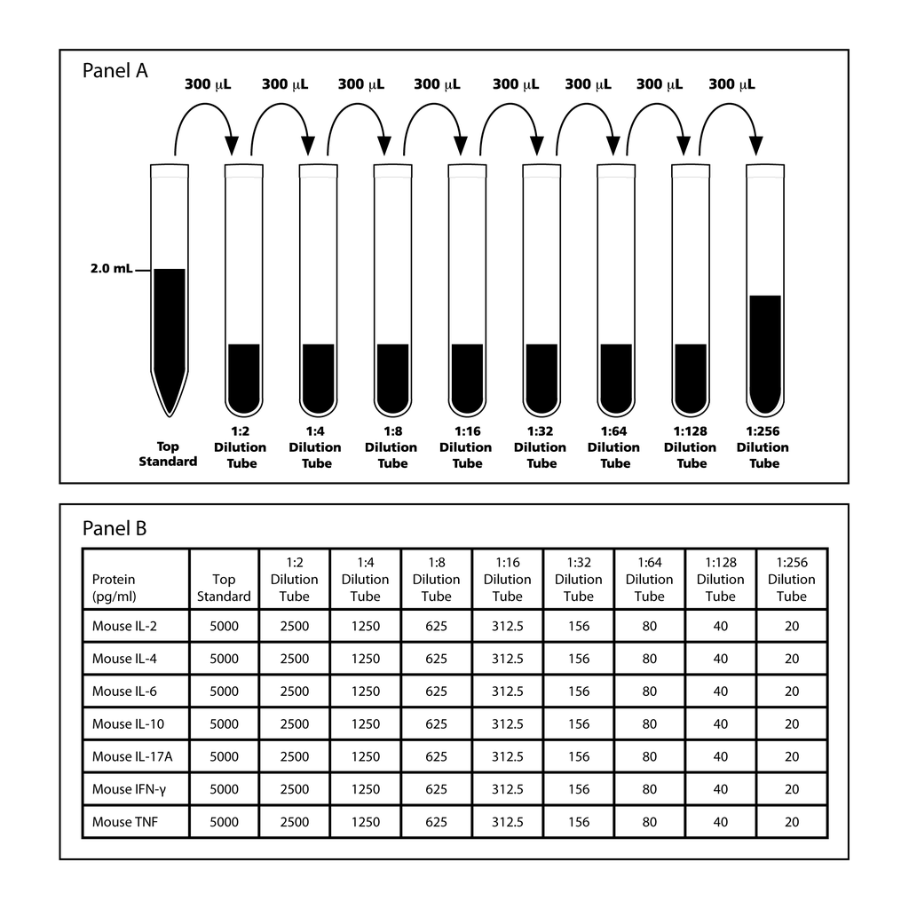 BD Mouse Th1/Th2/Th17 Cytokine Standards