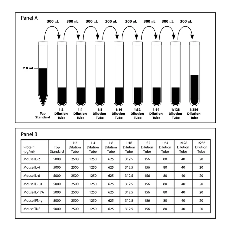 BD Mouse Th1/Th2/Th17 Cytokine Standards