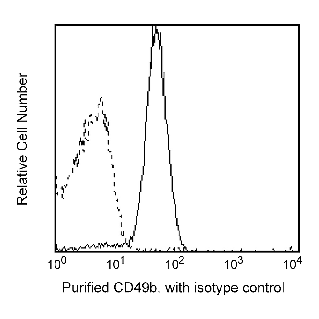 BD Purified Mouse Anti-Human CD49b