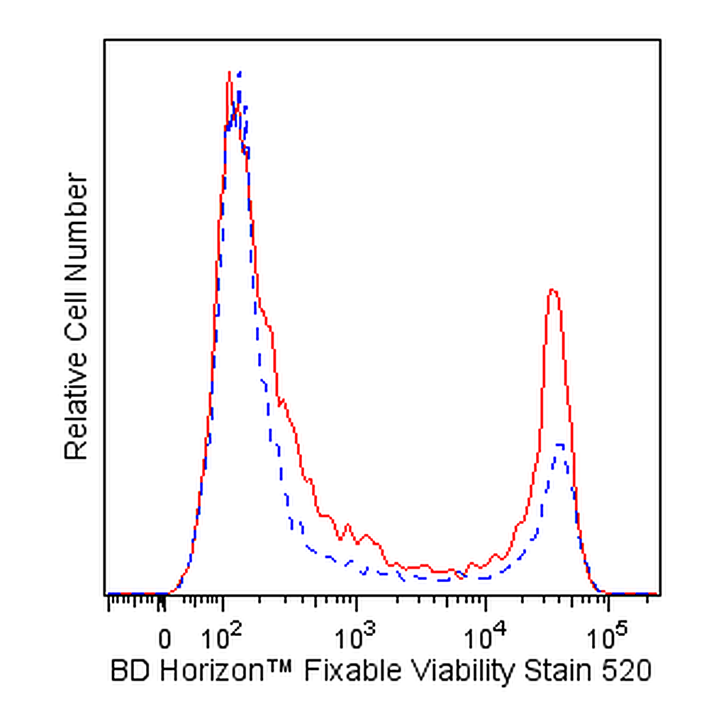 BD Fixable Viability Stain 520