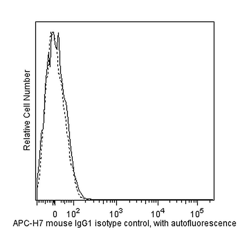 BD APC-H7 Mouse IgG1, κ Isotype Control