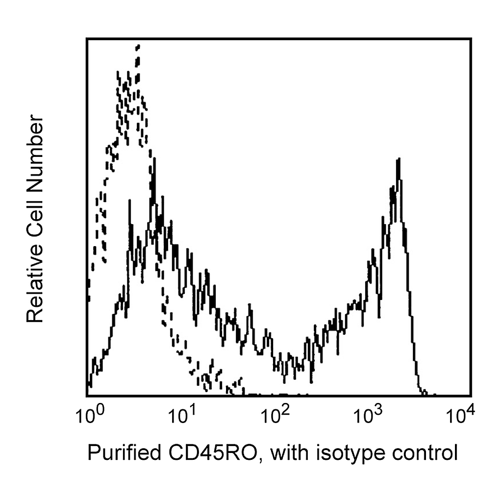 BD Purified Mouse Anti-Human CD45RO