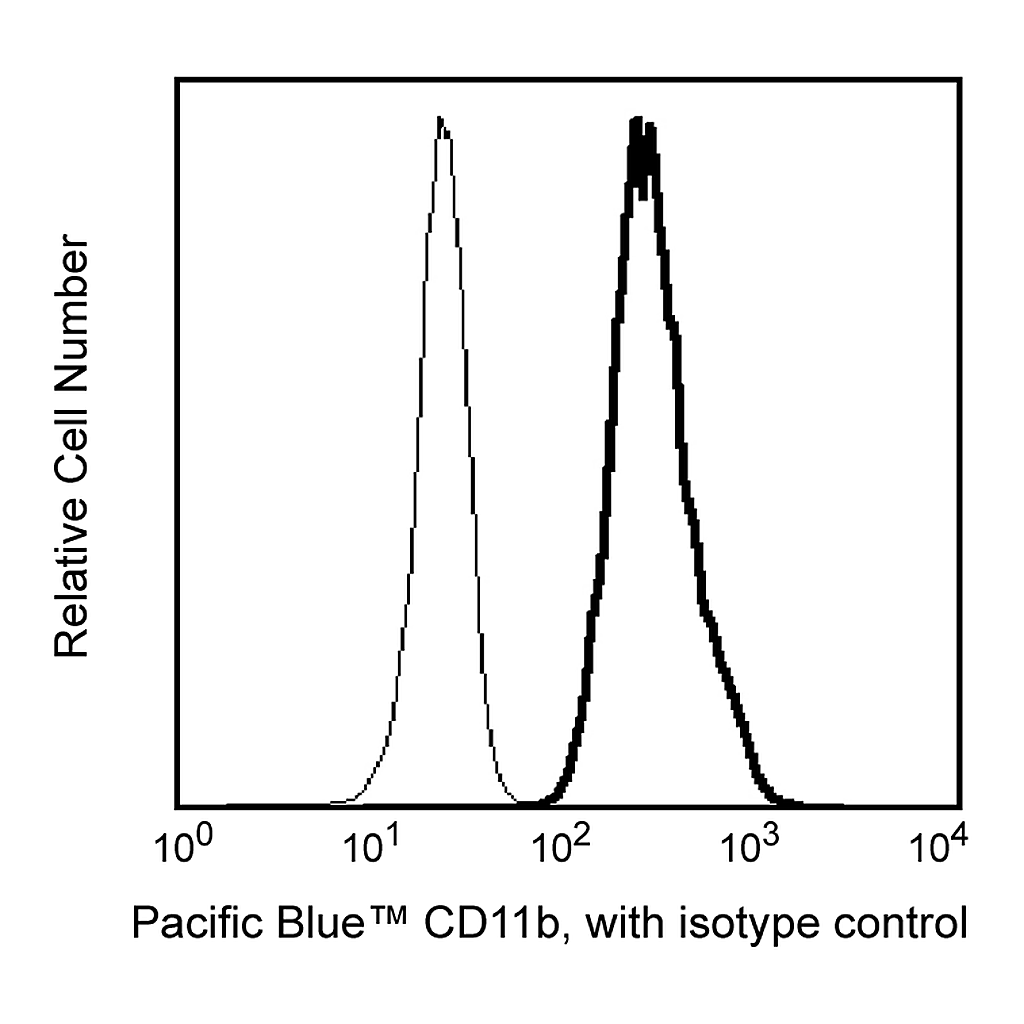 BD Pacific Blue Mouse Anti-Human CD11b
