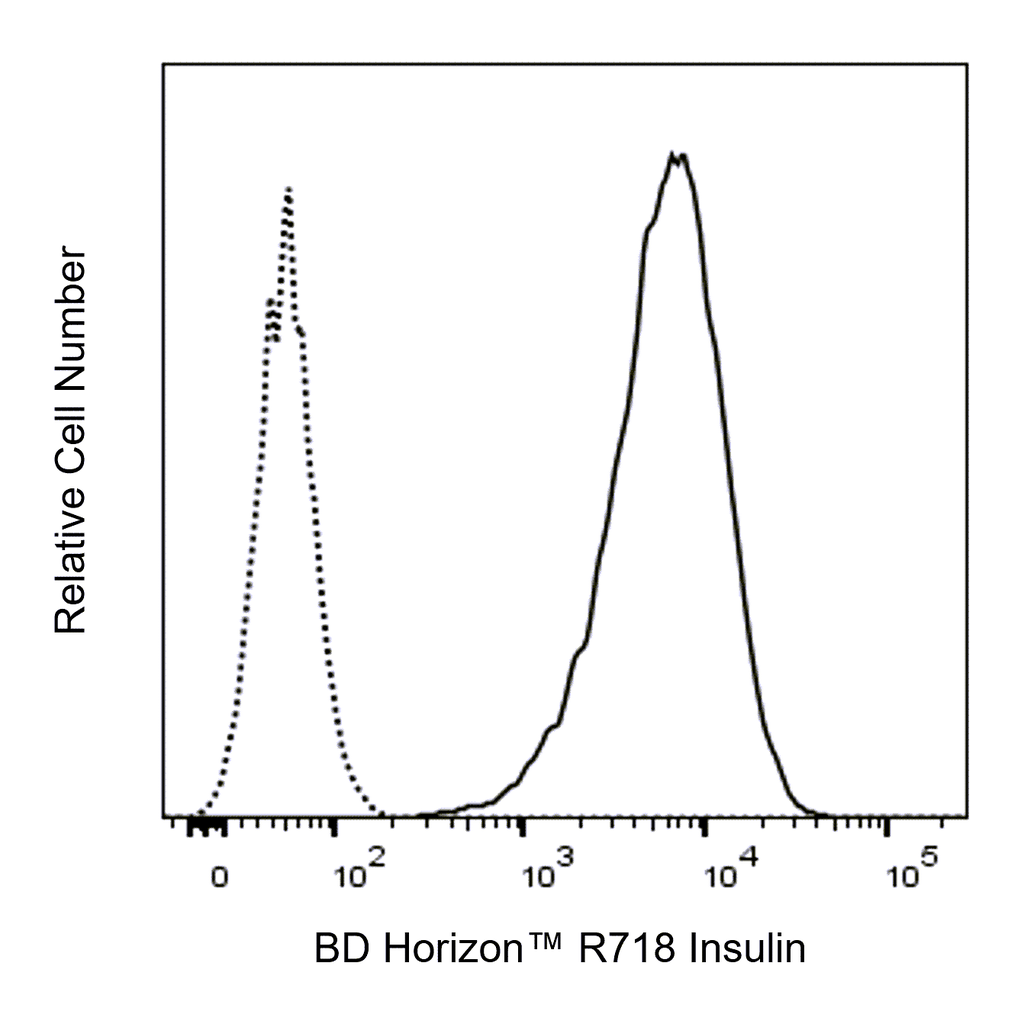BD R718 Mouse Anti-Insulin