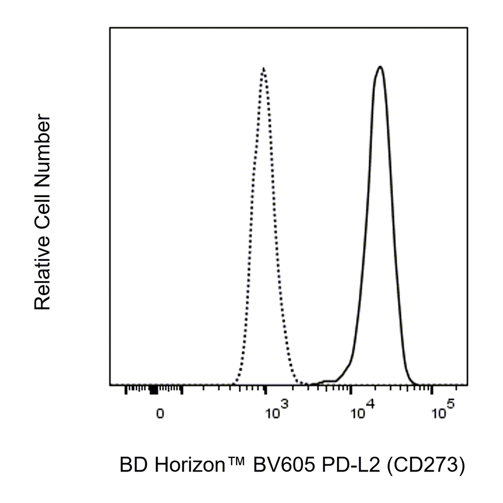 BD BV605 Mouse Anti-Human PD-L2 (CD273)