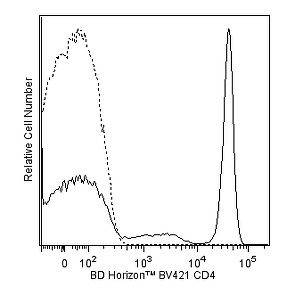 BD BV421 Mouse Anti-Human CD4