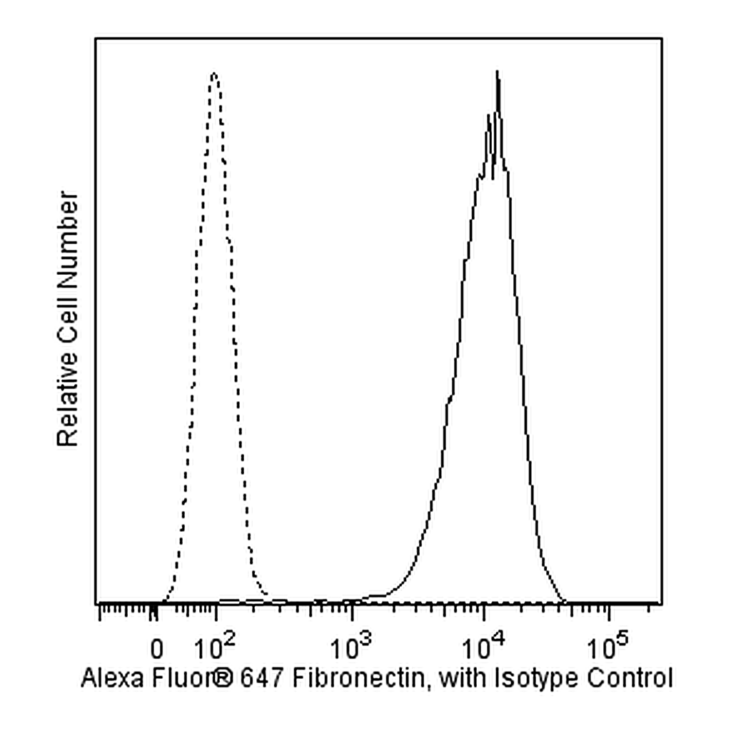 BD Alexa Fluor® 647 Mouse Anti-Fibronectin