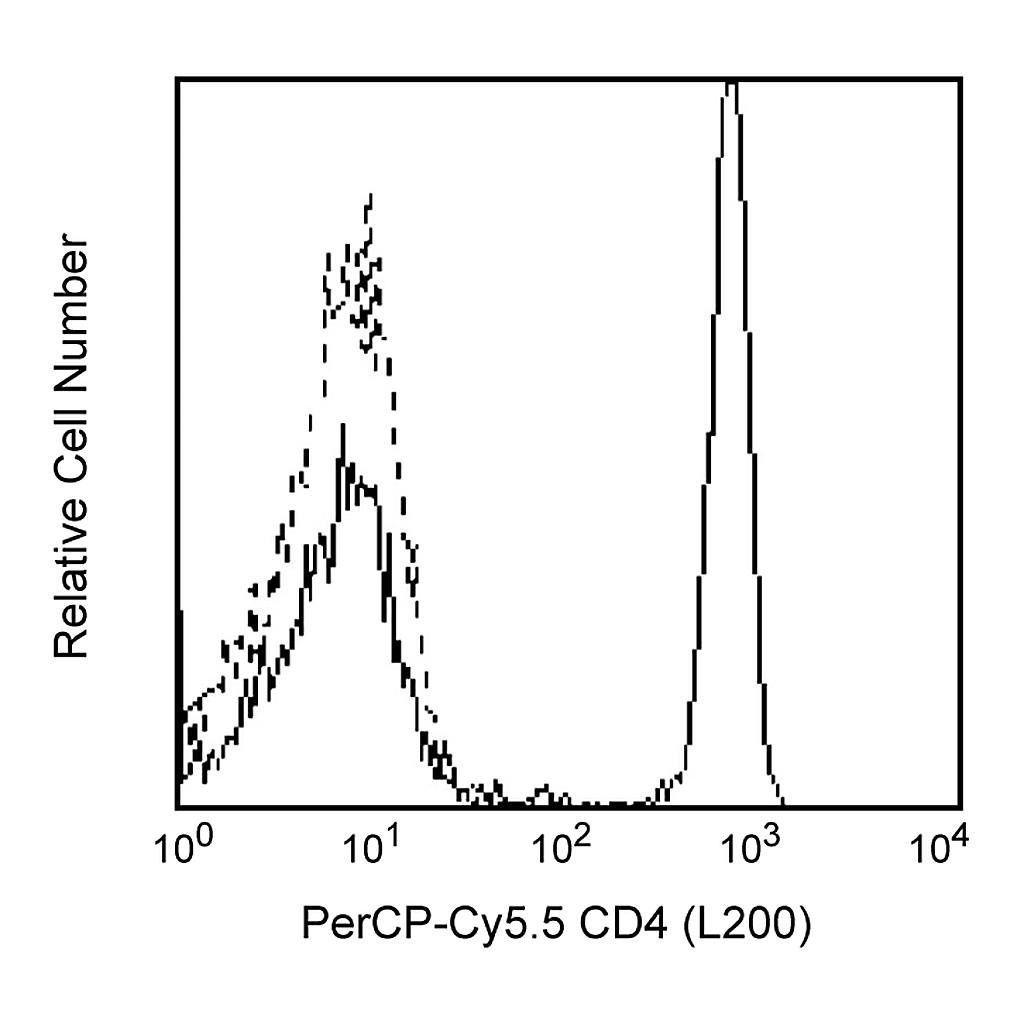 BD PerCP-Cy5.5 Mouse Anti-Human CD4