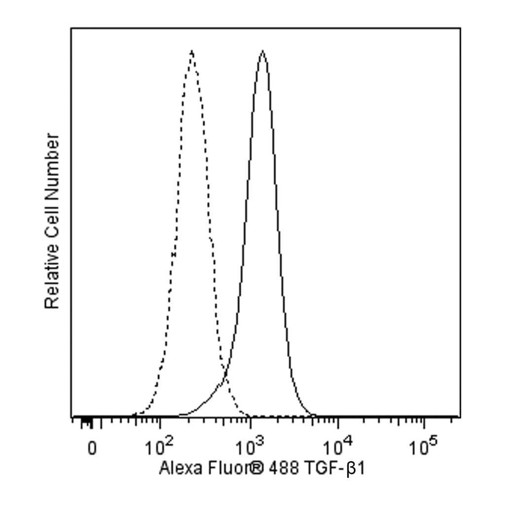 BD Alexa Fluor® 488 Mouse Anti-Human TGF-β1