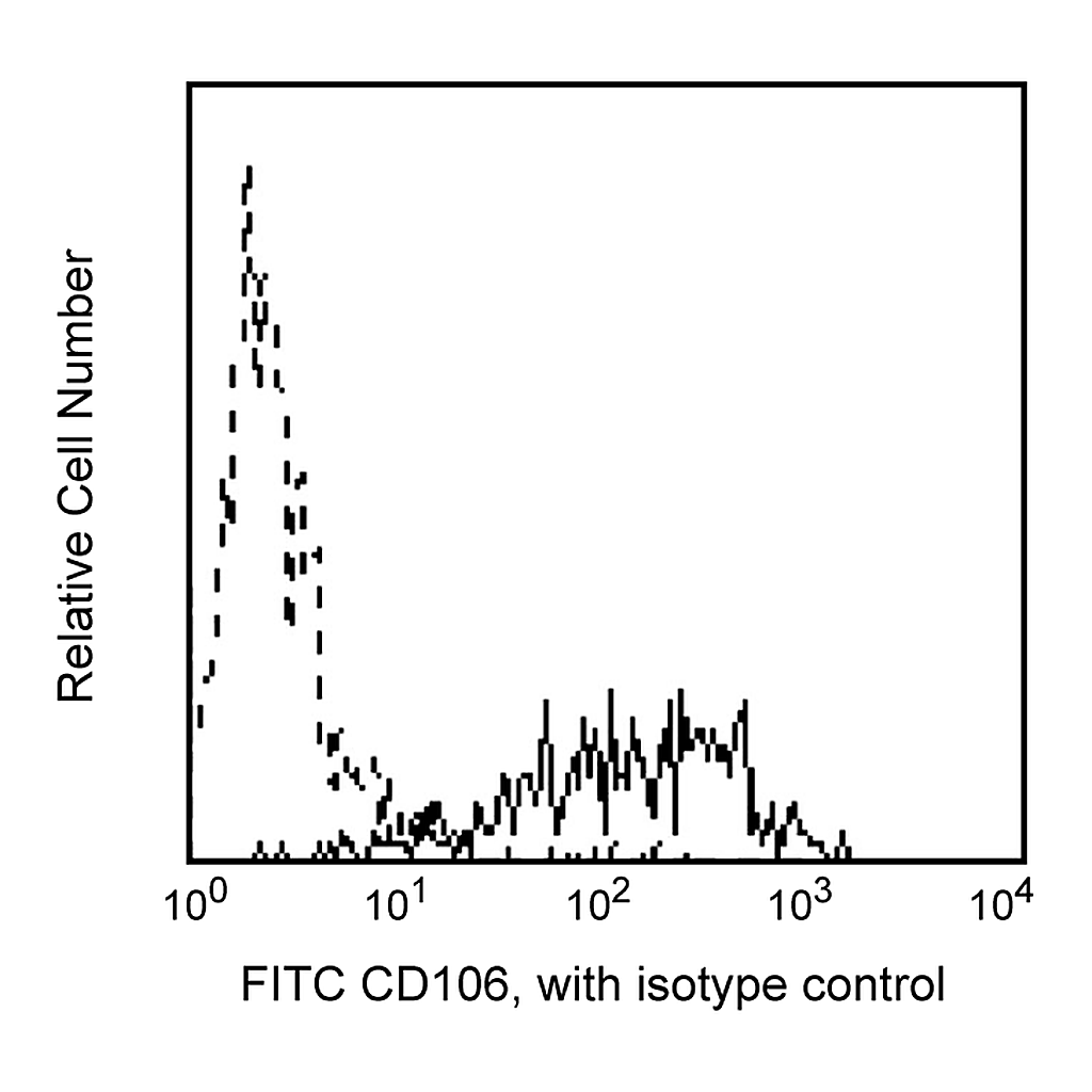 BD FITC Mouse Anti-human CD106