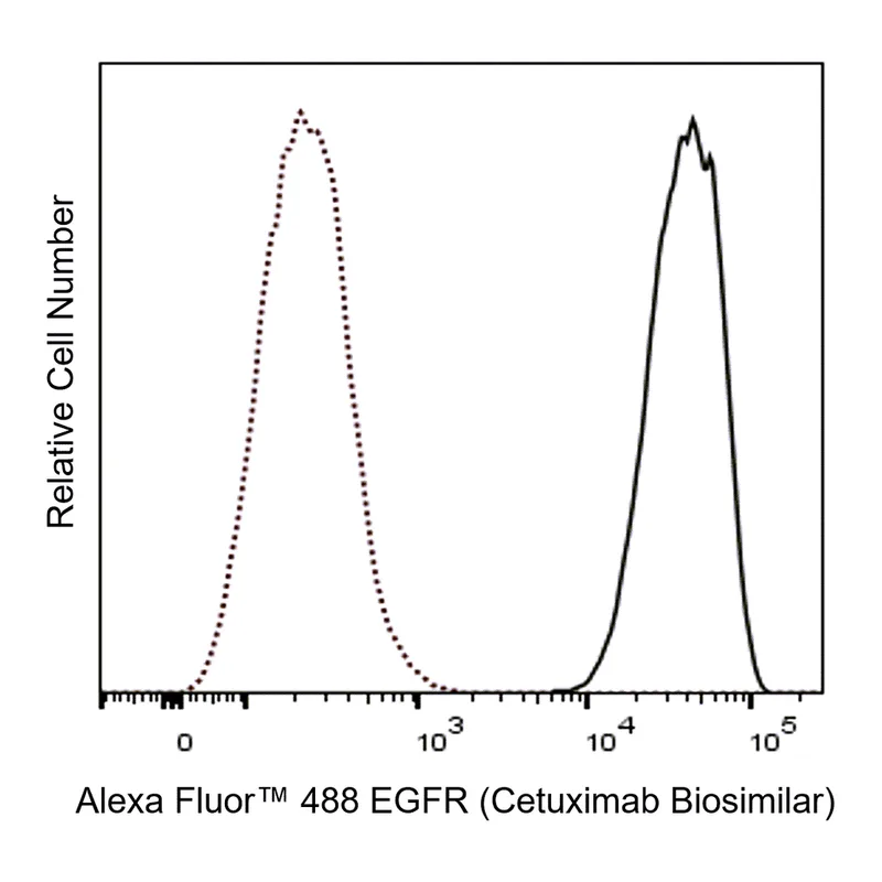 BD Alexa Fluor 488 Biosimilar Anti-Human EGFR