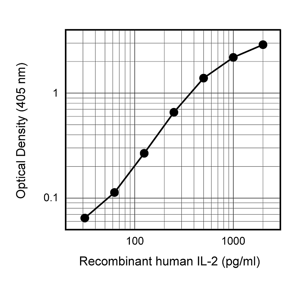 BD Biotin Mouse Anti-Human IL-2