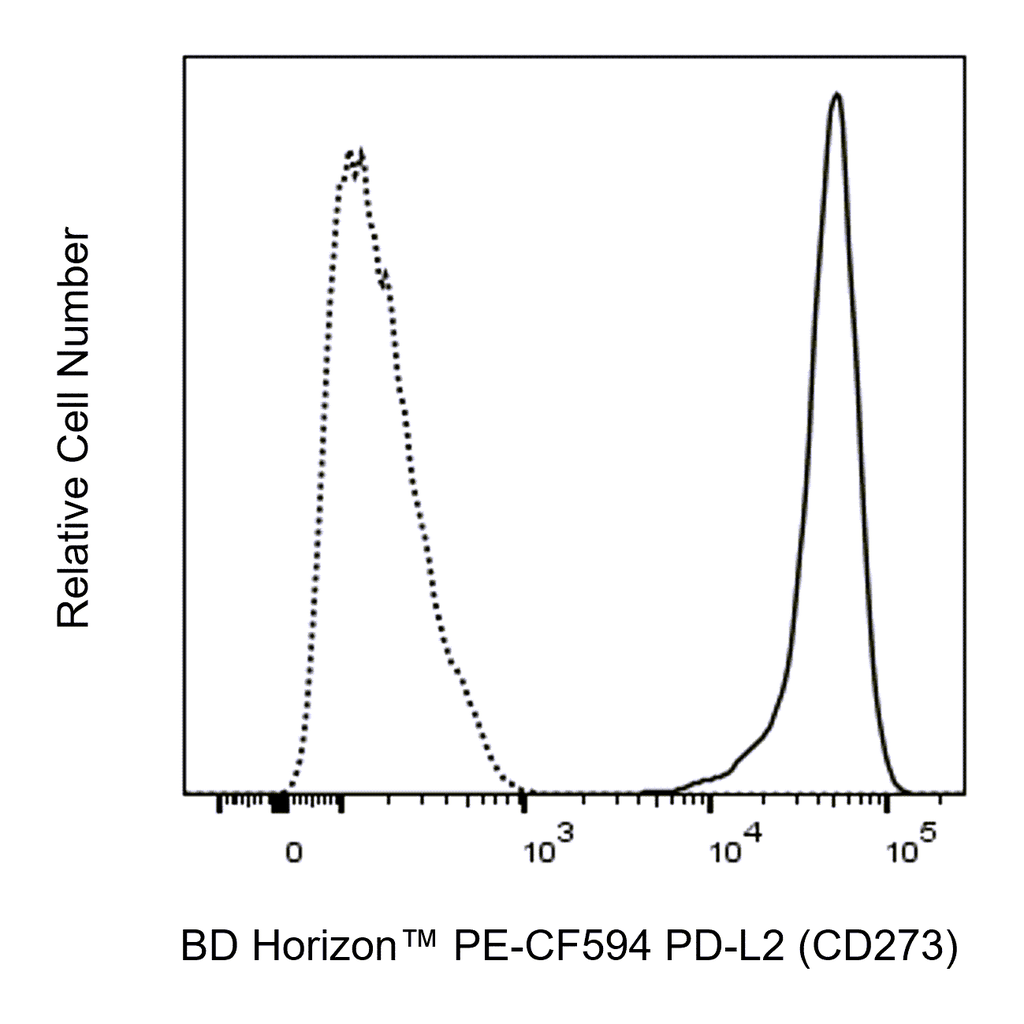 BD PE-CF594 Mouse Anti-Human PD-L2 (CD273)