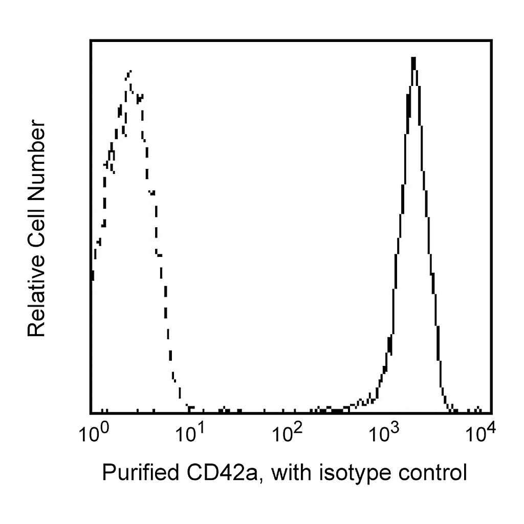 BD Purified Mouse Anti-Human CD42a