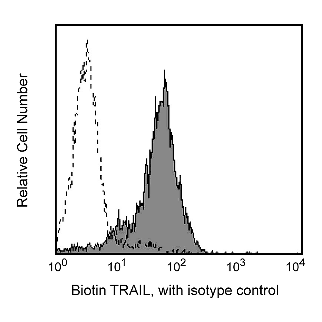 BD Biotin Mouse Anti-Human CD253