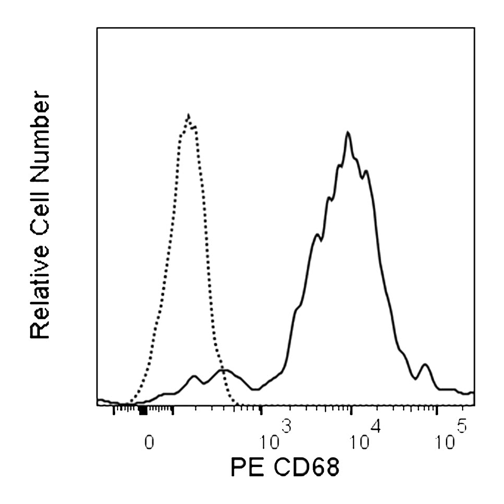 BD PE Rat Anti-Mouse CD68