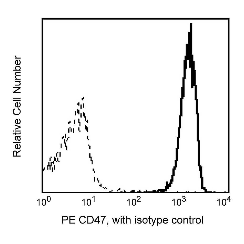 BD PE Mouse Anti-Human CD47