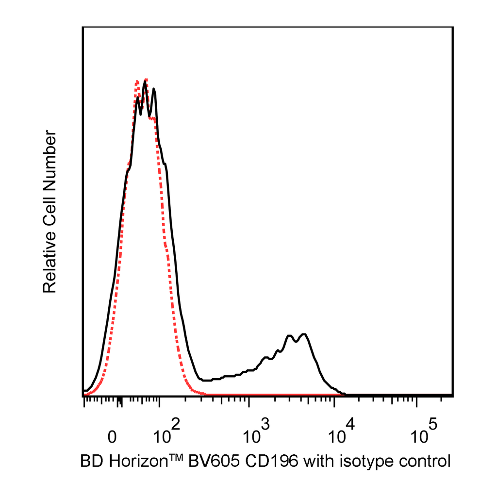 BD BV605 Mouse Anti-Human CD196/CCR6