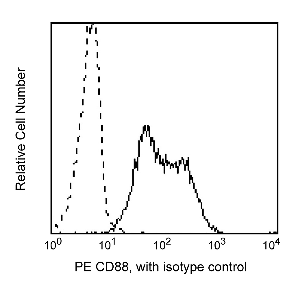 BD PE Mouse Anti-Human CD88