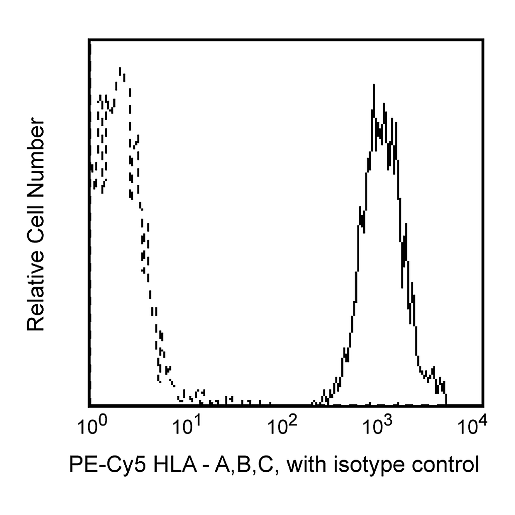 BD PE-Cy5 Mouse Anti-Human HLA-ABC
