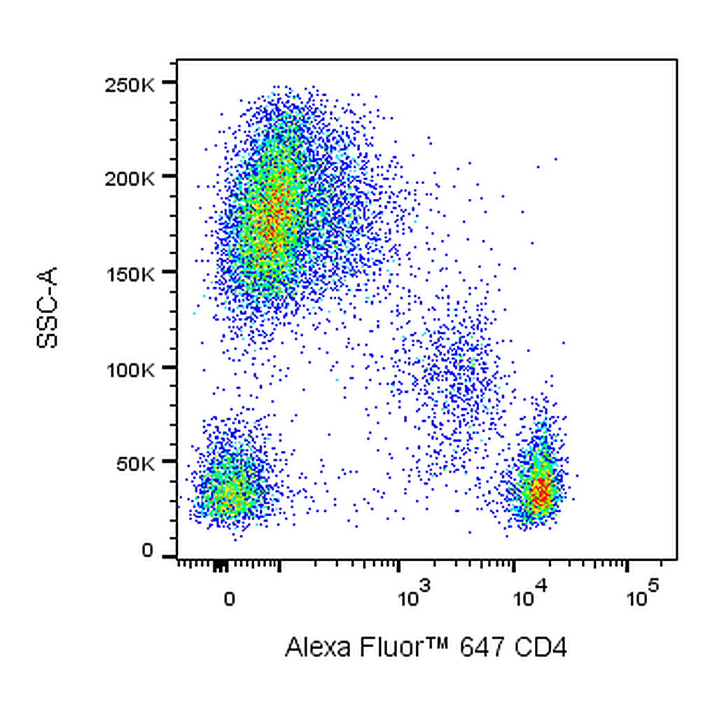 BD Alexa Fluor®647 Mouse Anti-Human CD4