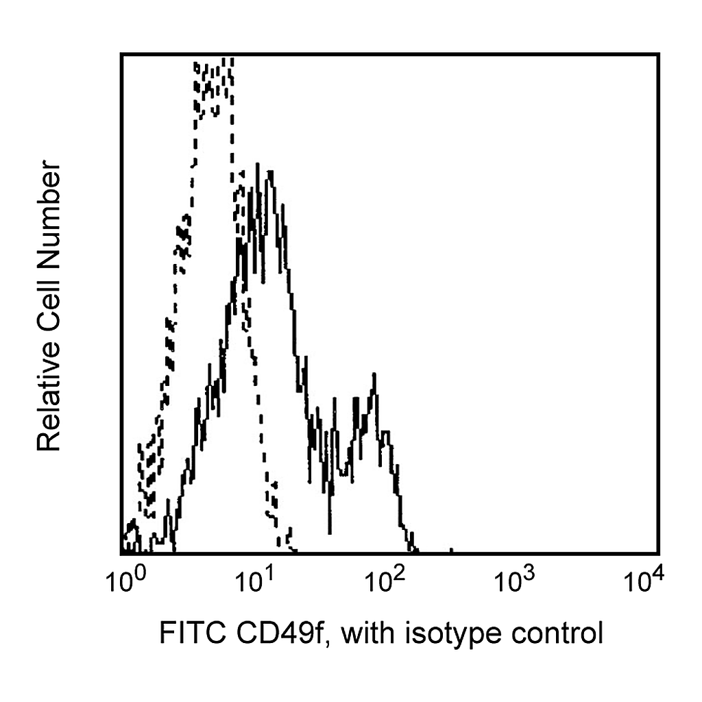 BD FITC Rat Anti-Human CD49f