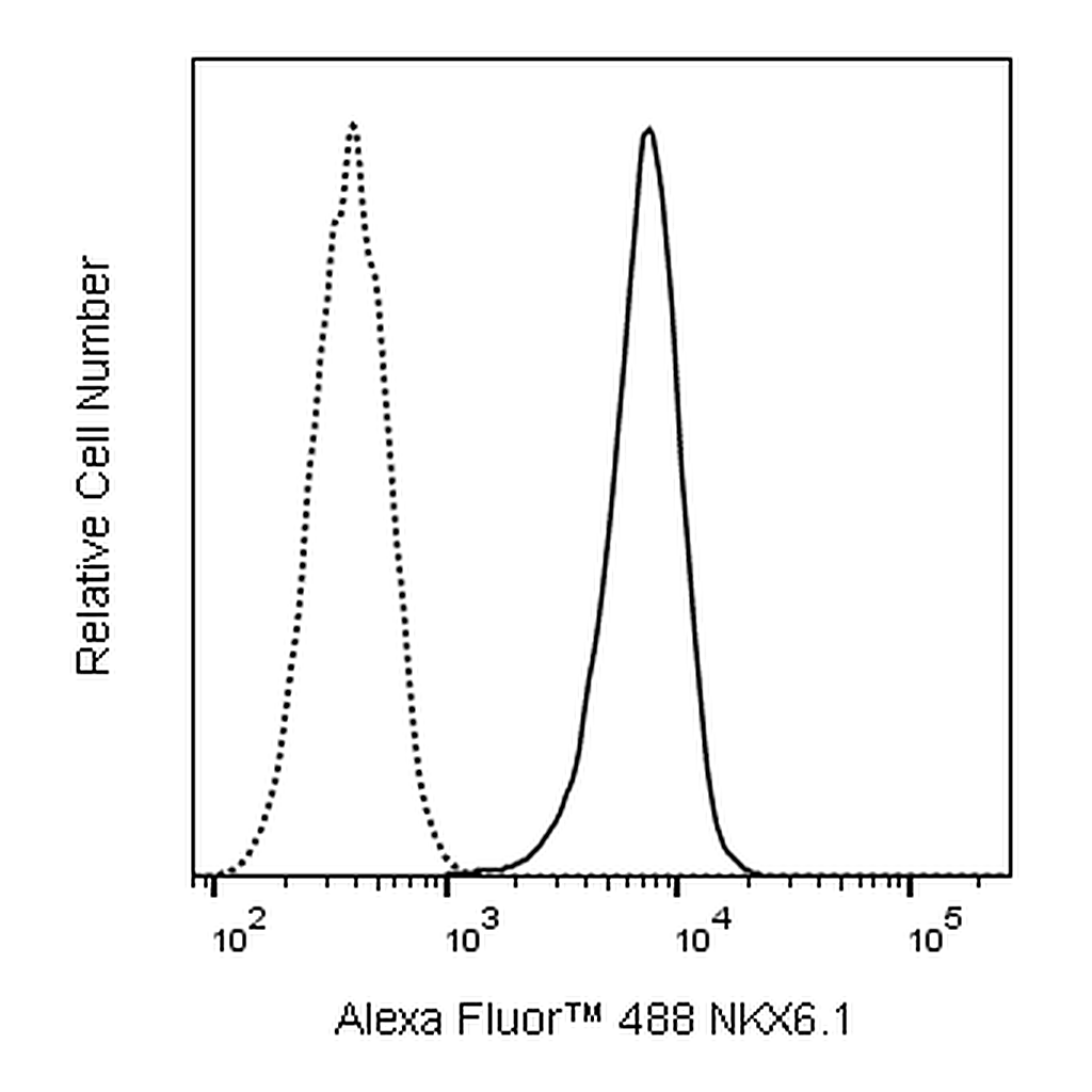 BD Alexa Fluor 488 Mouse Anti-Nkx6.1