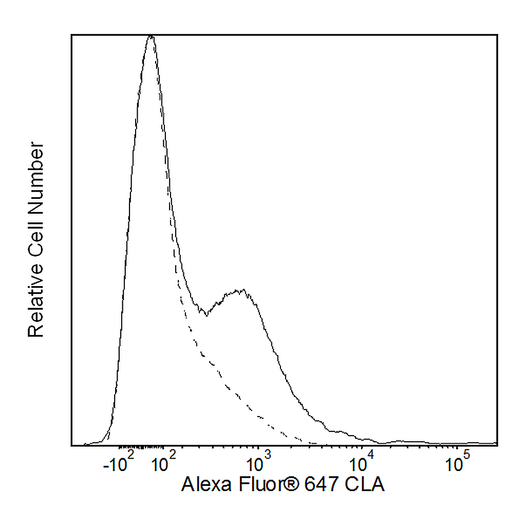 BD Alexa Fluor® 647 Rat Anti-Human Cutaneous Lymphocyte Antigen