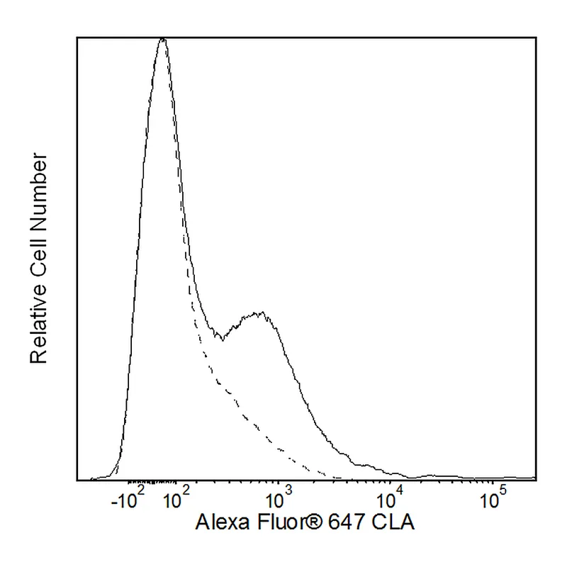 BD Alexa Fluor® 647 Rat Anti-Human Cutaneous Lymphocyte Antigen