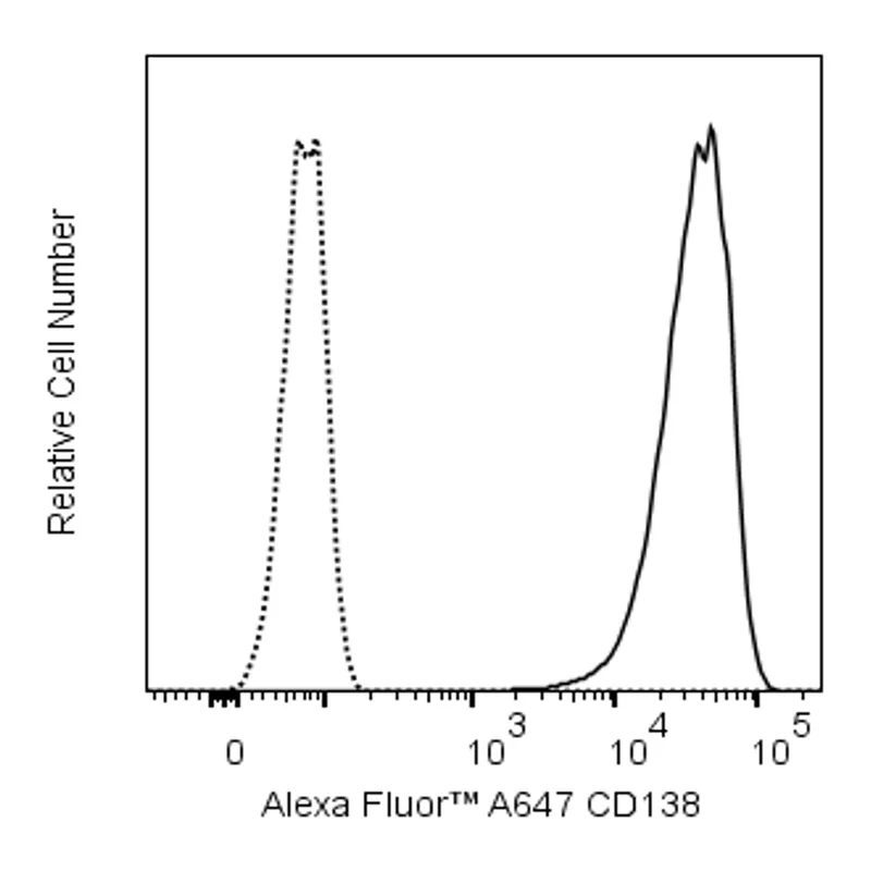 BD Alexa Fluor 647 Mouse Anti-Human CD138