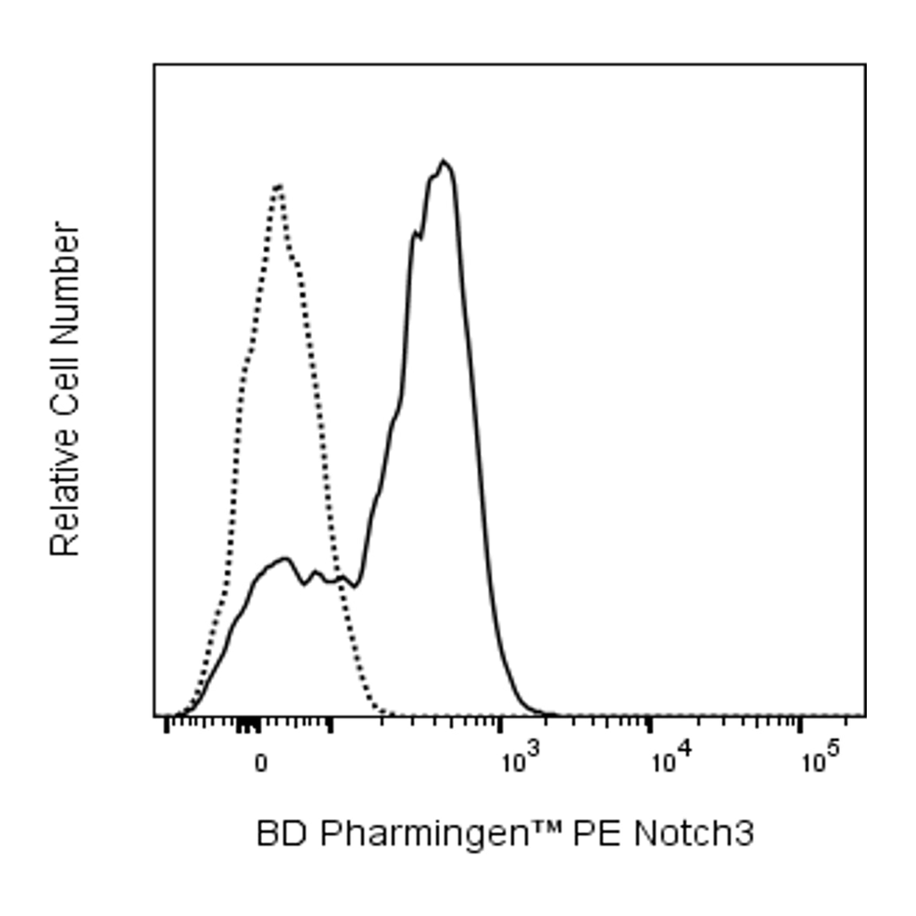 BD PE Rat Anti-Mouse Notch3