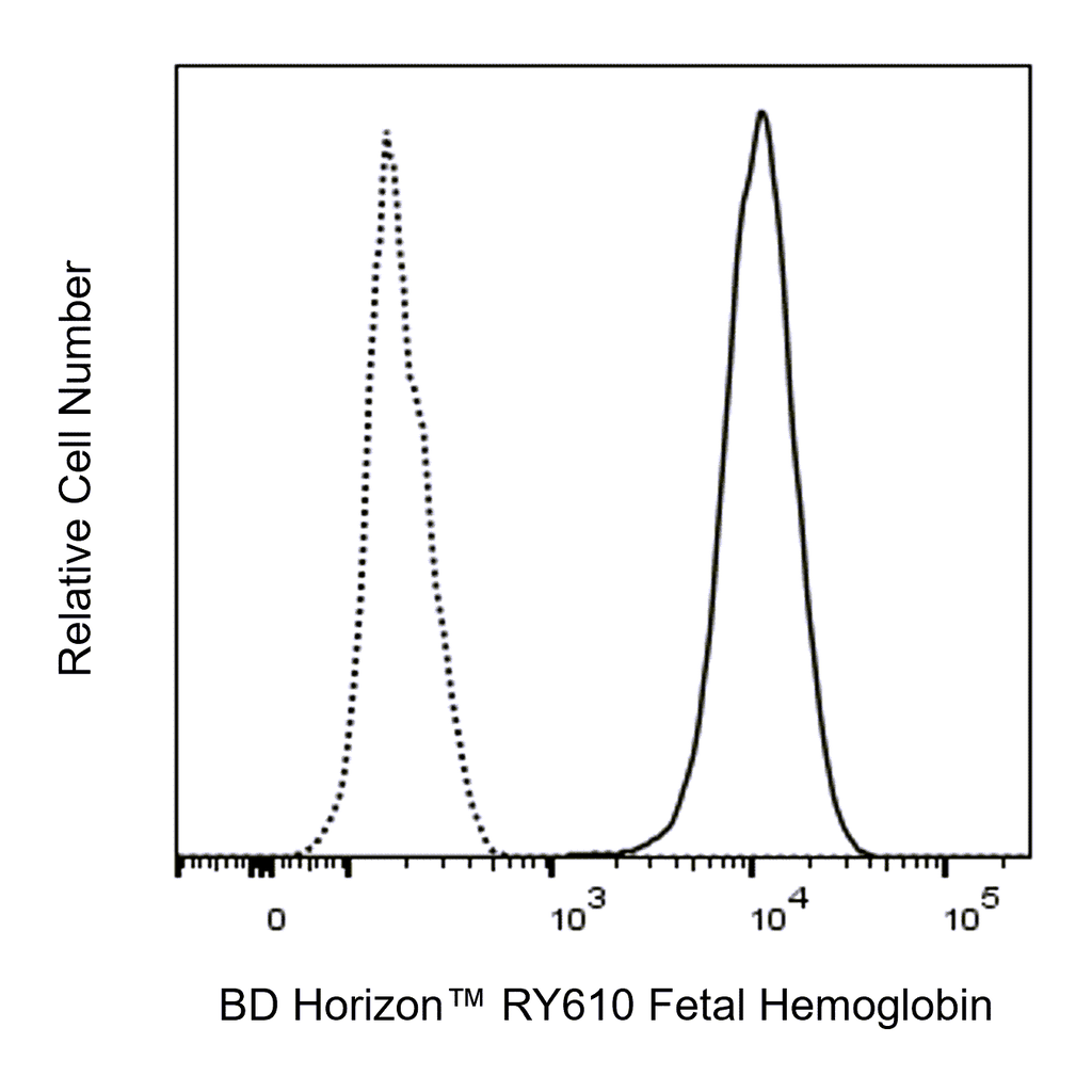 BD RY610 Mouse Anti-Human Fetal Hemoglobin