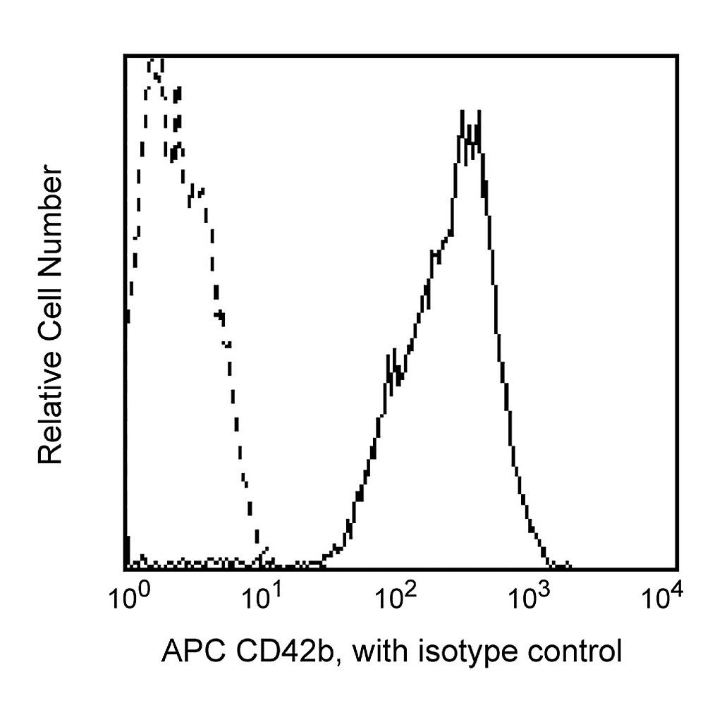 BD APC Mouse Anti-Human CD42b