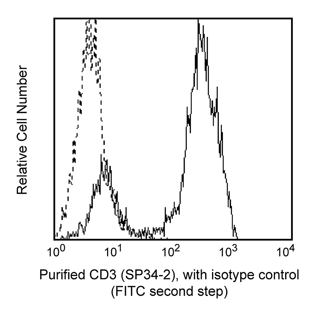BD Purified Mouse Anti-Human CD3